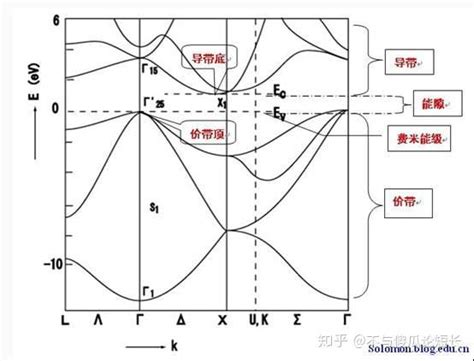 能帶圖怎麼看|如何看懂能带图？